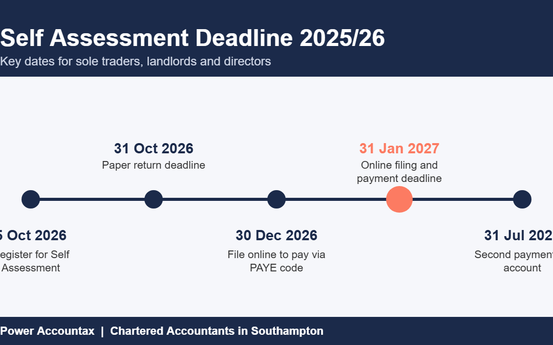 Self Assessment deadline 2025/26 key dates timeline from Power Accountax, accountants in Southampton