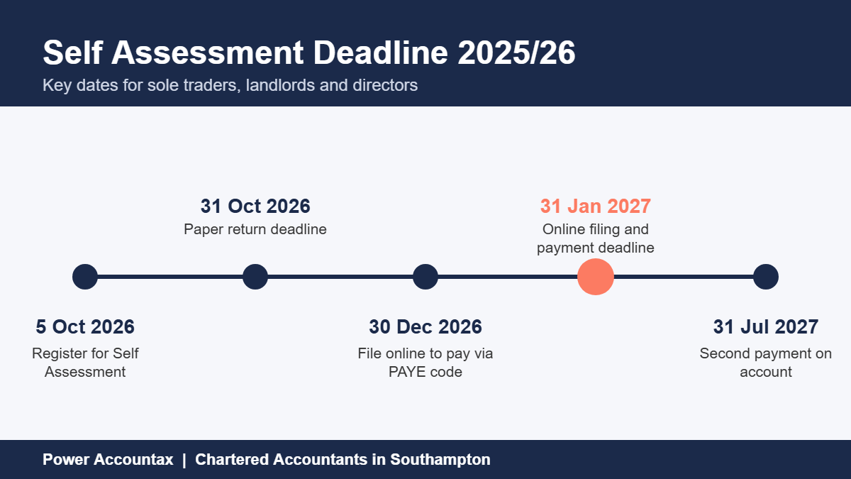 Self Assessment deadline 2025/26 key dates timeline from Power Accountax, accountants in Southampton